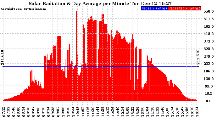 Solar PV/Inverter Performance Solar Radiation & Day Average per Minute