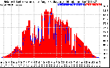 Solar PV/Inverter Performance Solar Radiation & Effective Solar Radiation per Minute