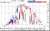 Solar PV/Inverter Performance Photovoltaic Panel Current Output