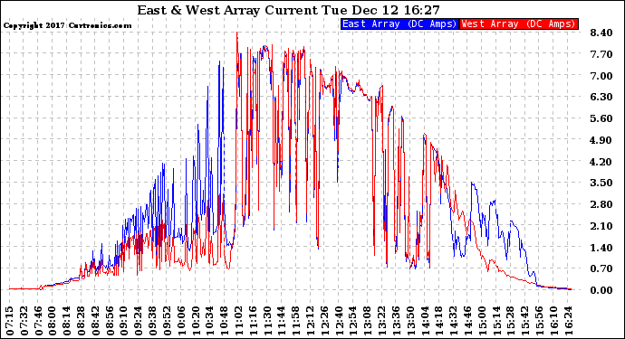 Solar PV/Inverter Performance Photovoltaic Panel Current Output