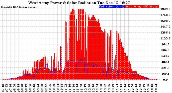 Solar PV/Inverter Performance West Array Power Output & Solar Radiation