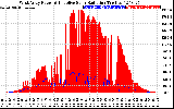 Solar PV/Inverter Performance West Array Power Output & Effective Solar Radiation