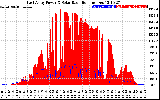 Solar PV/Inverter Performance East Array Power Output & Solar Radiation