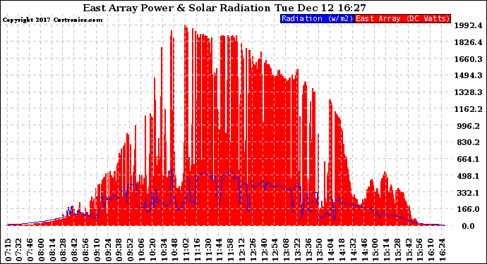 Solar PV/Inverter Performance East Array Power Output & Solar Radiation