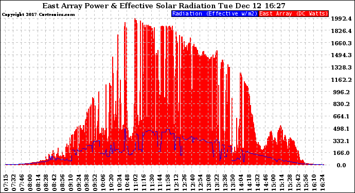 Solar PV/Inverter Performance East Array Power Output & Effective Solar Radiation
