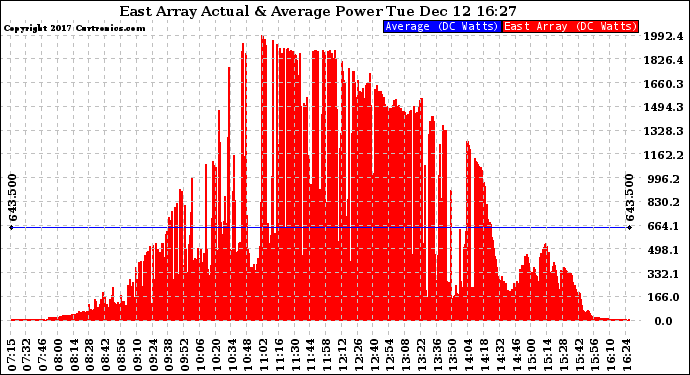 Solar PV/Inverter Performance East Array Actual & Average Power Output