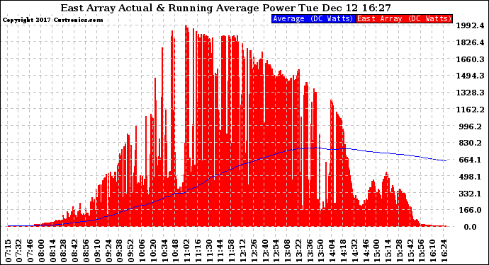 Solar PV/Inverter Performance East Array Actual & Running Average Power Output