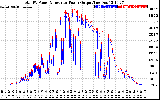Solar PV/Inverter Performance PV Panel Power Output & Inverter Power Output