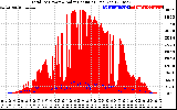 Solar PV/Inverter Performance Total PV Panel Power Output & Solar Radiation