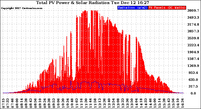 Solar PV/Inverter Performance Total PV Panel Power Output & Solar Radiation