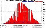 Solar PV/Inverter Performance Total PV Panel Power Output & Effective Solar Radiation