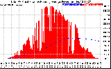 Solar PV/Inverter Performance Total PV Panel & Running Average Power Output