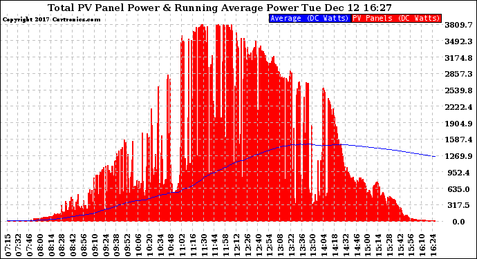 Solar PV/Inverter Performance Total PV Panel & Running Average Power Output