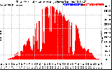Solar PV/Inverter Performance Total PV Panel Power Output