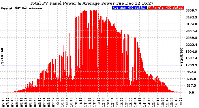 Solar PV/Inverter Performance Total PV Panel Power Output