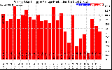 Solar PV/Inverter Performance Weekly Solar Energy Production