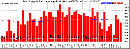 Milwaukee Solar Powered Home WeeklyProduction52RunningAvg