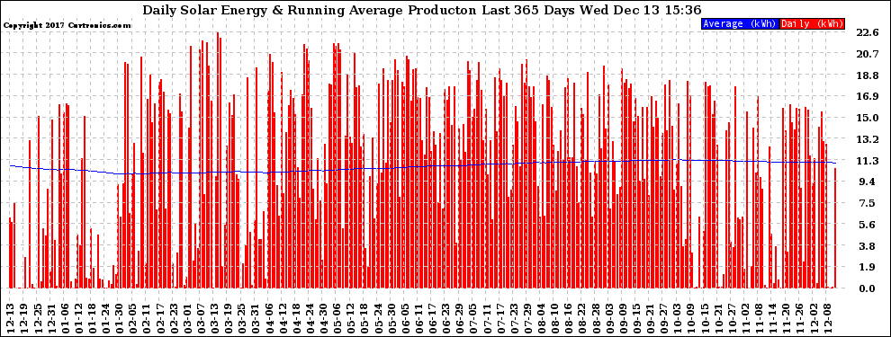 Solar PV/Inverter Performance Daily Solar Energy Production Running Average Last 365 Days
