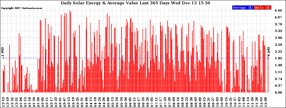Solar PV/Inverter Performance Daily Solar Energy Production Value Last 365 Days