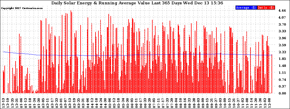 Solar PV/Inverter Performance Daily Solar Energy Production Value Running Average Last 365 Days