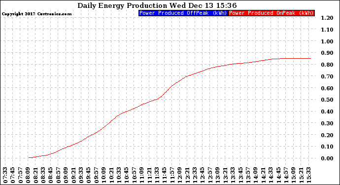 Solar PV/Inverter Performance Daily Energy Production