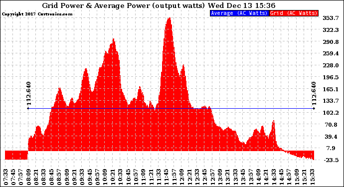 Solar PV/Inverter Performance Inverter Power Output