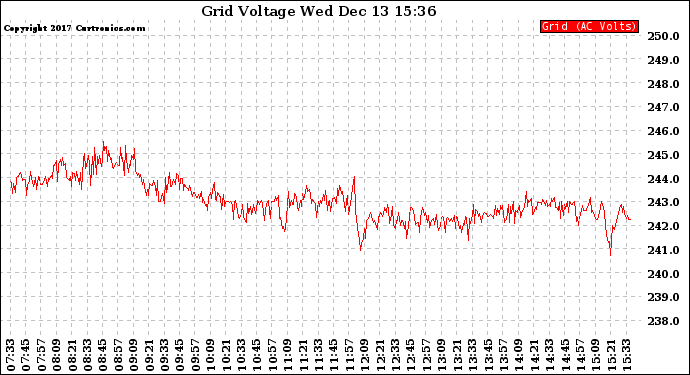 Solar PV/Inverter Performance Grid Voltage