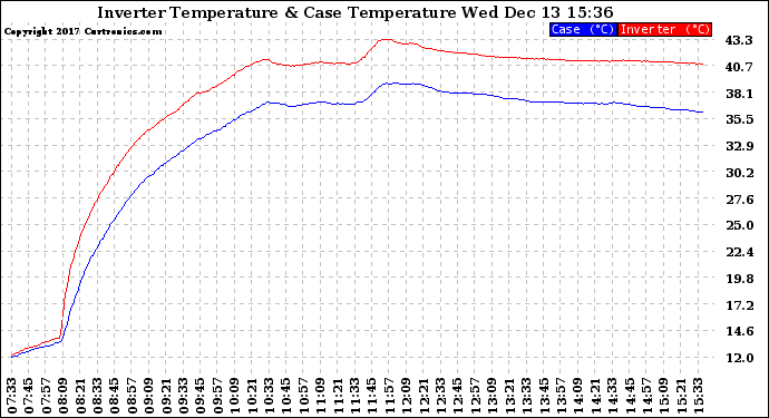 Solar PV/Inverter Performance Inverter Operating Temperature