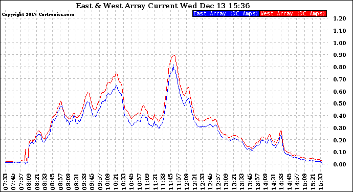 Solar PV/Inverter Performance Photovoltaic Panel Current Output