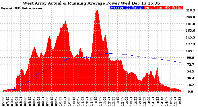 Solar PV/Inverter Performance West Array Actual & Running Average Power Output