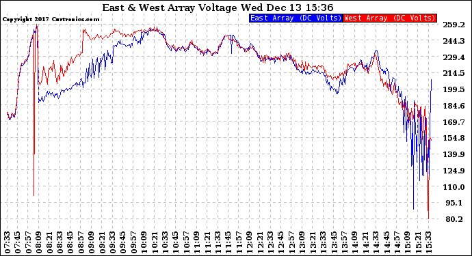 Solar PV/Inverter Performance Photovoltaic Panel Voltage Output