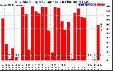 Solar PV/Inverter Performance Daily Solar Energy Production