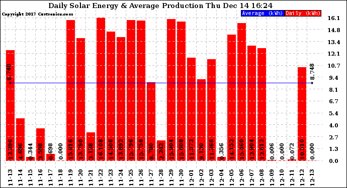 Solar PV/Inverter Performance Daily Solar Energy Production