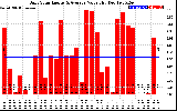 Solar PV/Inverter Performance Daily Solar Energy Production Value