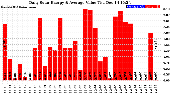 Solar PV/Inverter Performance Daily Solar Energy Production Value
