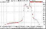 Solar PV/Inverter Performance Daily Energy Production Per Minute