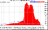 Solar PV/Inverter Performance Grid Power & Solar Radiation