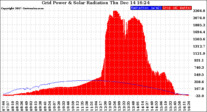 Solar PV/Inverter Performance Grid Power & Solar Radiation