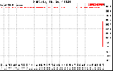 Solar PV/Inverter Performance Grid Voltage