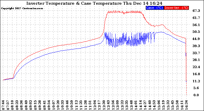 Solar PV/Inverter Performance Inverter Operating Temperature