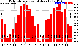 Solar PV/Inverter Performance Monthly Solar Energy Production