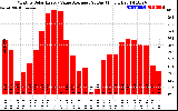 Solar PV/Inverter Performance Monthly Solar Energy Value Average Per Day ($)