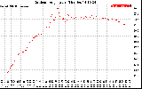 Solar PV/Inverter Performance Outdoor Temperature