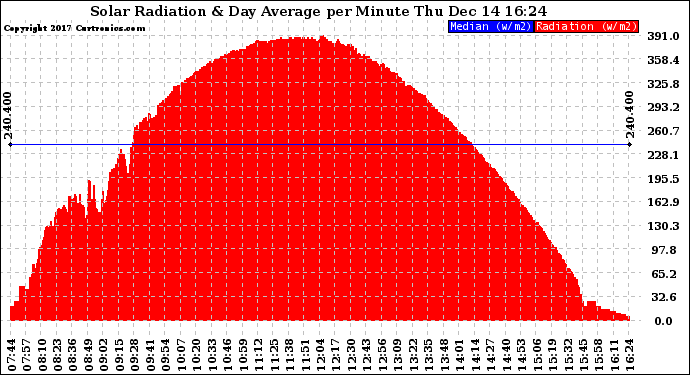 Solar PV/Inverter Performance Solar Radiation & Day Average per Minute