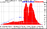 Solar PV/Inverter Performance West Array Power Output & Effective Solar Radiation