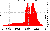 Solar PV/Inverter Performance West Array Actual & Average Power Output