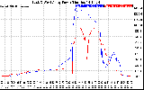 Solar PV/Inverter Performance Photovoltaic Panel Power Output