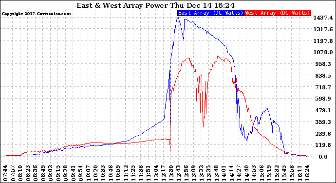 Solar PV/Inverter Performance Photovoltaic Panel Power Output