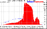 Solar PV/Inverter Performance East Array Power Output & Solar Radiation