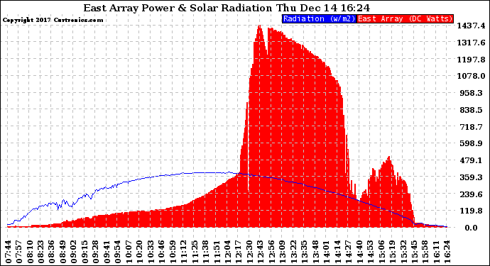 Solar PV/Inverter Performance East Array Power Output & Solar Radiation